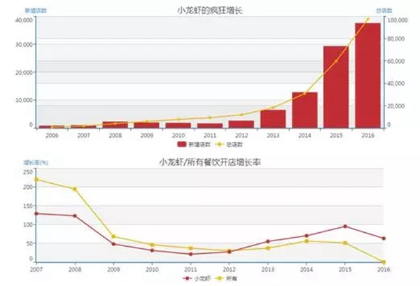 小龍蝦vs火鍋，誰(shuí)才是餐飲界扛把子？